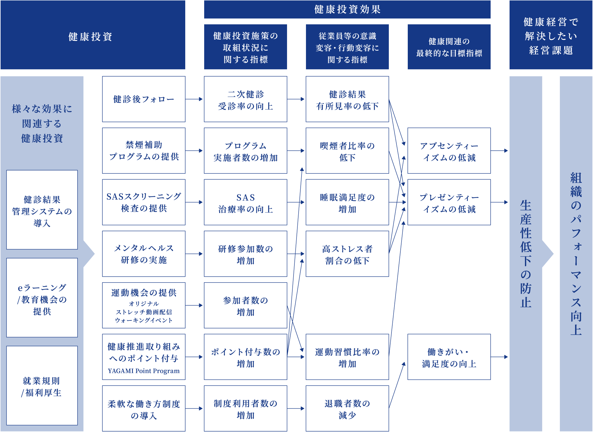 健康経営戦略マップ