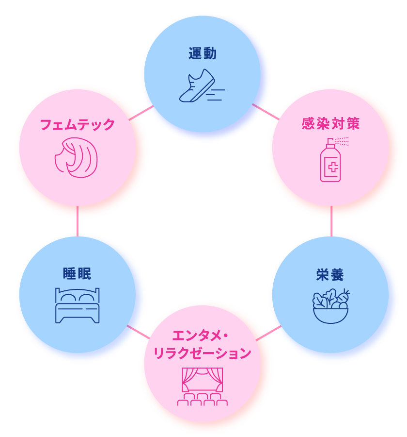 健康経営６本柱