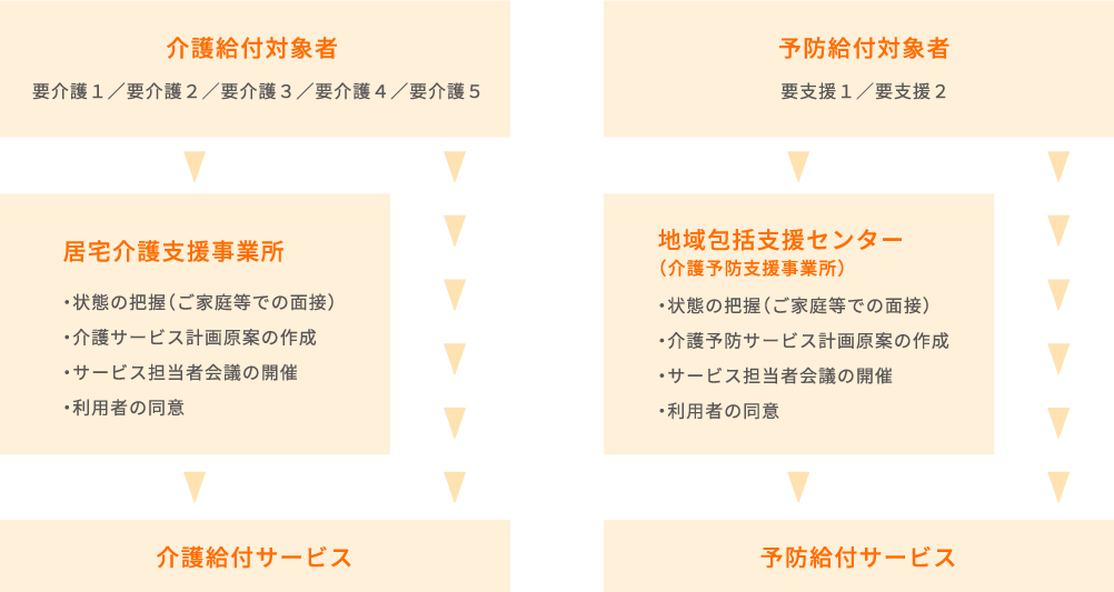 
      介護給付対象者　要介護１／要介護２／要介護３／要介護４／要介護５
      地域包括支援センター（介護予防支援事業所）　・状態の把握（ご家庭等での面接）・介護サービス計画原案の作成・サービス担当者会議の開催・利用者の同意
      居宅サービス
      施設サービス
      地域密着型サービス
      予防給付対象者　要支援１／要支援２
      居宅介護支援事業者　・状態の把握（ご家庭等での面接）・介護予防サービス計画原案の作成・サービス担当者会議の開催・利用者の同意
      介護予防サービス
      地域密着型介護予防サービス
      