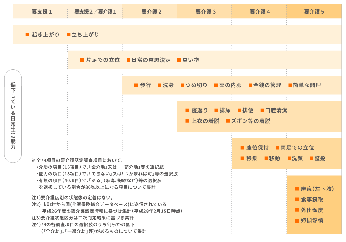 
      
      低下している日常生活能力
      要支援１ 起き上がり　立ち上がり
      要支援２／要介護１  片足での立位　　日常の意思決定　　買い物
      要介護２ 歩行　　洗身　　つめ切り　　薬の内服　　金銭の管理　　簡単な調理
      要介護３ 寝返り　　排尿　　排便　　口腔清潔　　上衣の着脱　　ズボン等の着脱
      要介護４ 座位保持　　両足での立位　　移乗　　移動　　洗顔　　整髪
      要介護５ 麻痺（左下肢）　食事摂取　外出頻度　短期記憶
      ※全74項目の要介護認定調査項目において、
    　・介助の項目（16項目）で、「全介助」又は「一部介助」等の選択肢
    　・能力の項目（18項目）で、「できない」又は「つかまれば可」等の選択肢
    　・有無の項目（40項目）で、「ある」（麻痺、拘縮など）等の選択肢を選択している割合が80%以上になる項目について集計
      